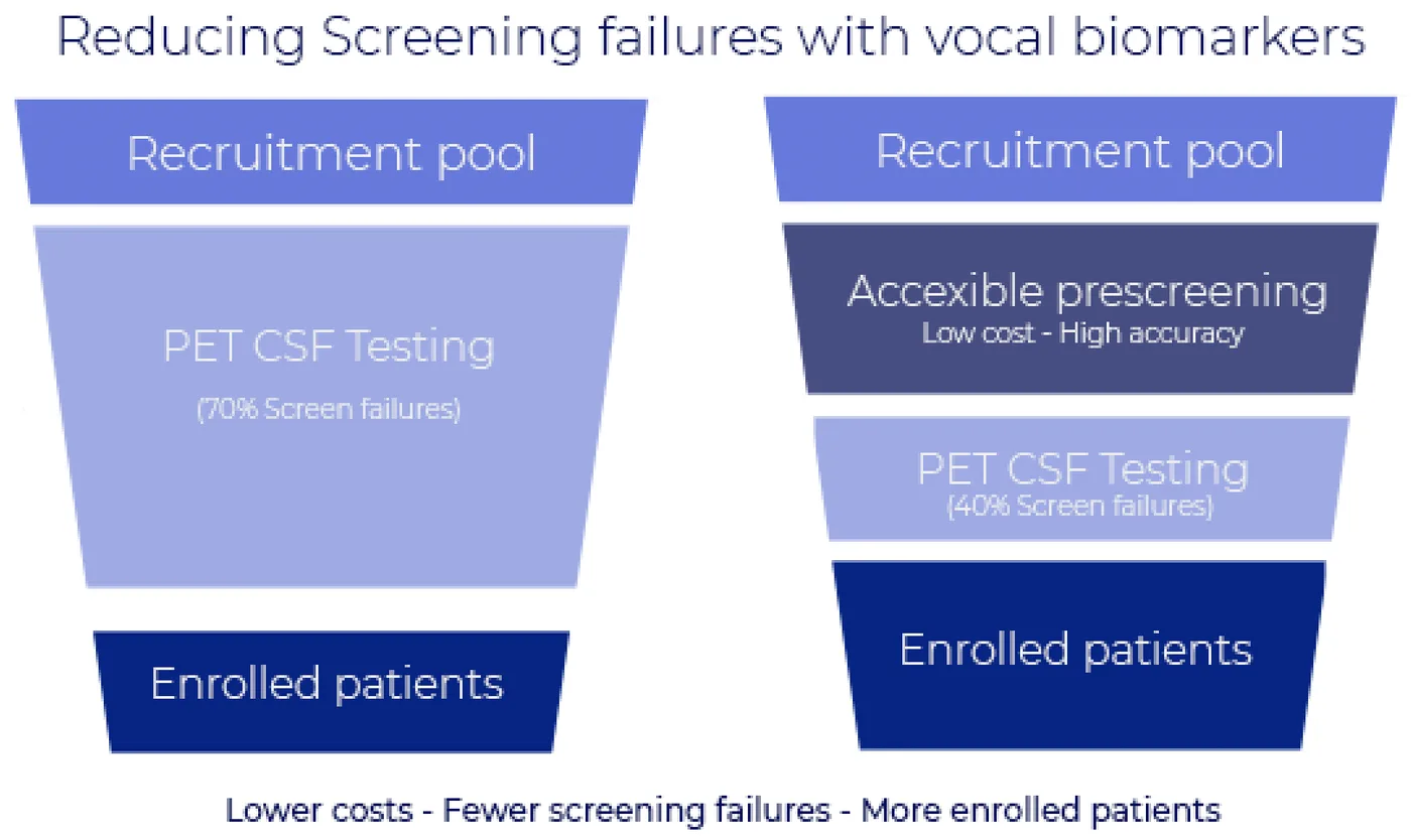 Accexible's biomarker screening